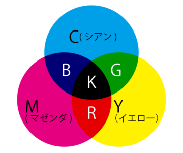 色の三原色